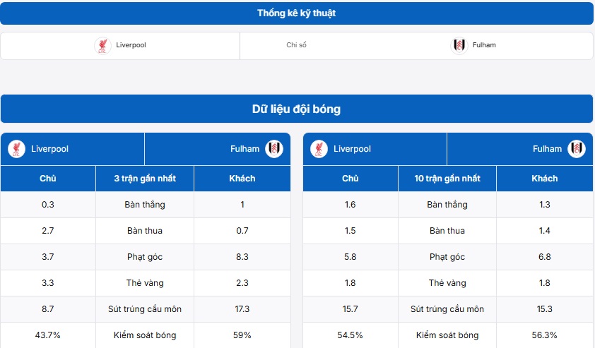 Bảng thống kê thông tin hai đội Liverpool vs Fulham