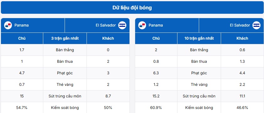 Bảng thống kê thông tin hai đội Panama vs El Salvador