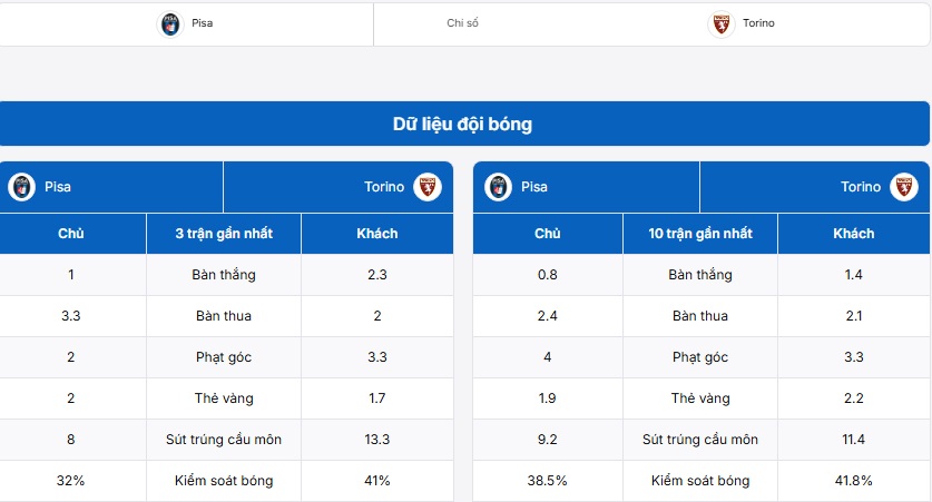 Bảng thống kê thông tin hai đội Pisa vs Torino