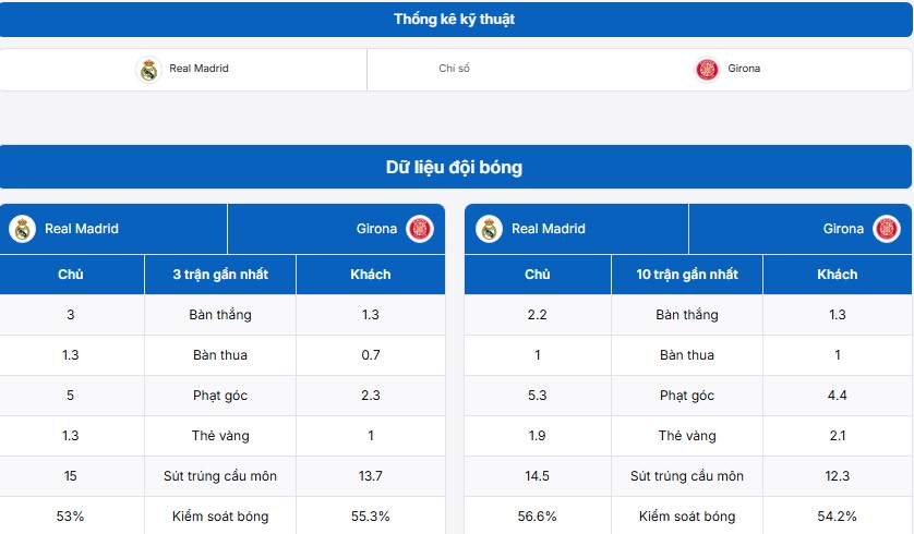 Bảng thống kê thông tin hai đội Real Madrid vs Girona