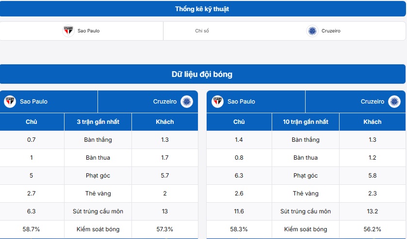 Bảng thống kê thông tin hai đội Sao Paulo vs Cruzeiro