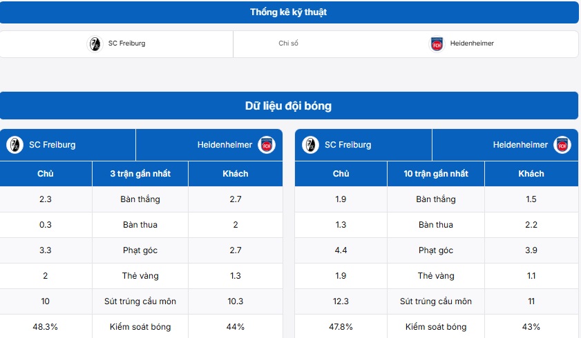 Bảng thống kê thông tin hai đội SC Freiburg vs Heidenheim