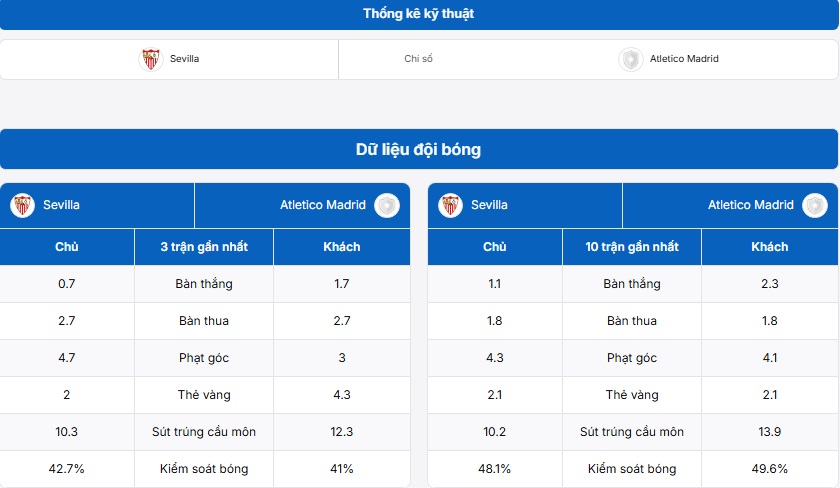 Bảng thống kê thông tin hai đội Sevilla vs Atletico Madrid