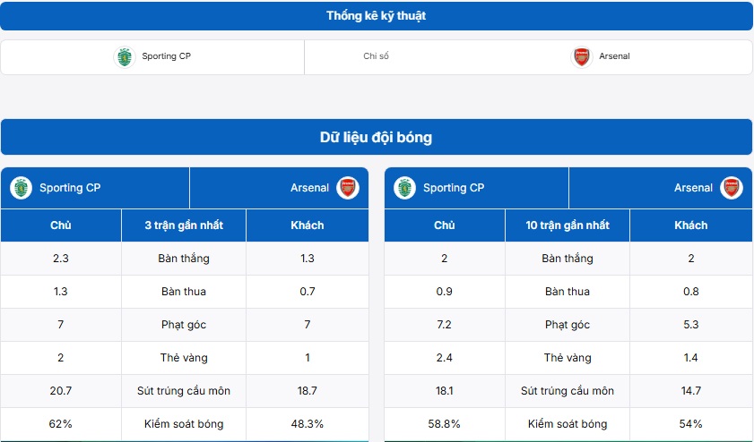 Bảng thống kê thông tin hai đội Sporting CP vs Arsenal