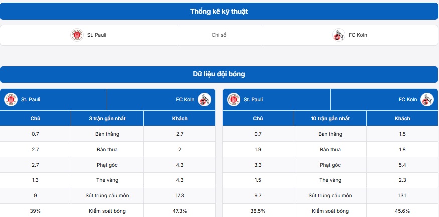 Bảng thống kê thông tin hai đội trước giờ bóng lăn