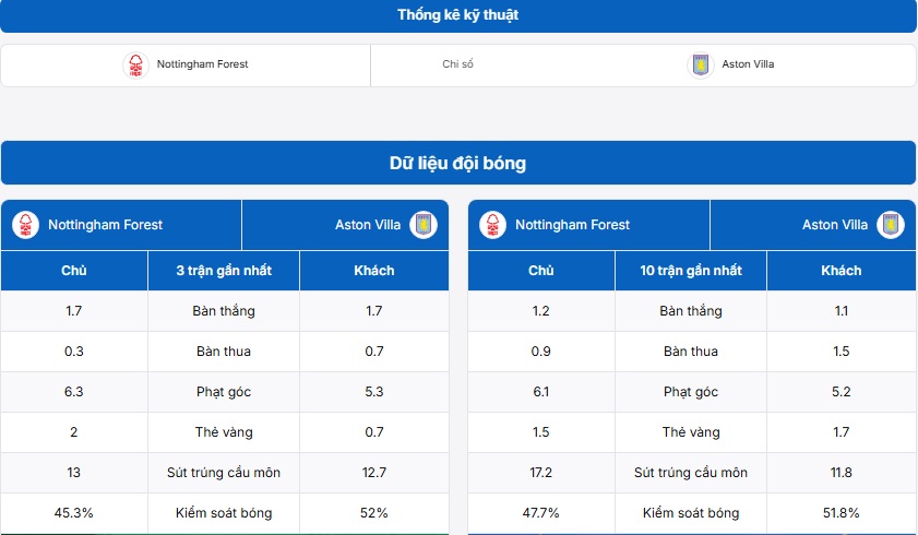 Bảng thống kê thông tin Nottingham Forest vs Aston Villa