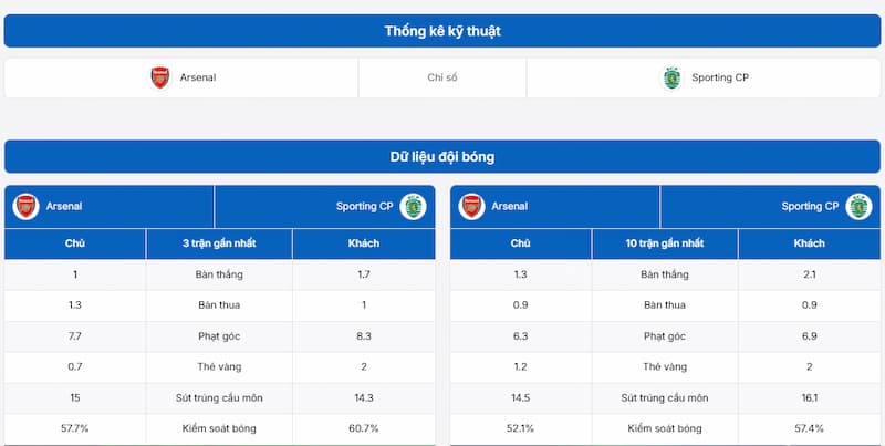 thông tin trận Arsenal vs Sporting CP