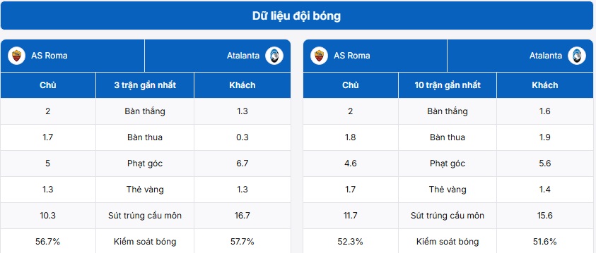 Bảng thống kê thông tin trận đấu AS Roma vs Atalanta