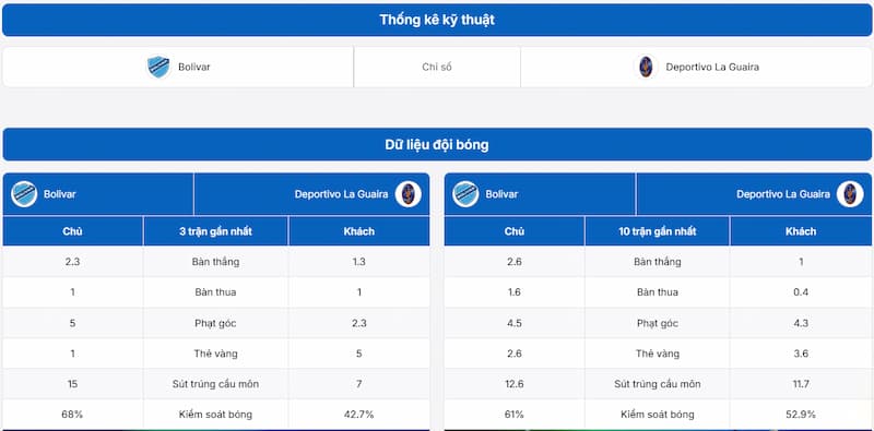 trận đấu Bolivar vs Deportivo La Guaira