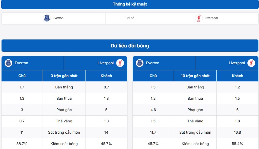 Bảng thống kê thông tin trận đấu Manchester City vs Arsenal 