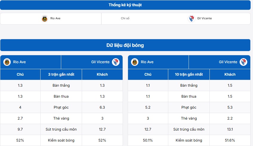 Bảng thống kê thông tin trận Rio Ave vs Gil Vicente