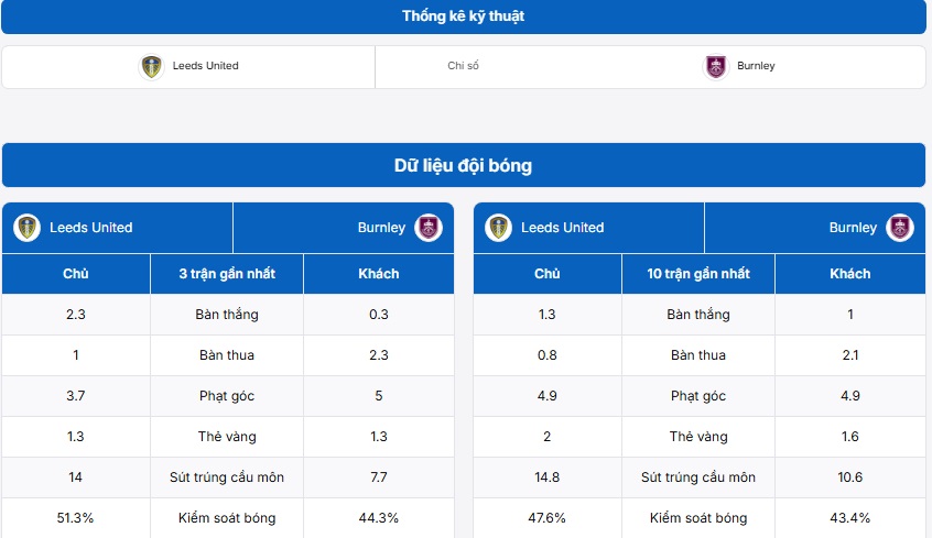 Bảng thống kê trận đấu Leeds United vs Burnley