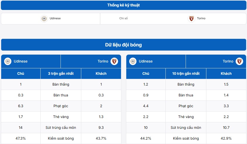 Bảng thống kê trận đấu Udinese vs Torino
