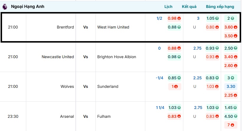 Bảng thống kê tỷ lệ kèo trận đấu Brentford vs West Ham United