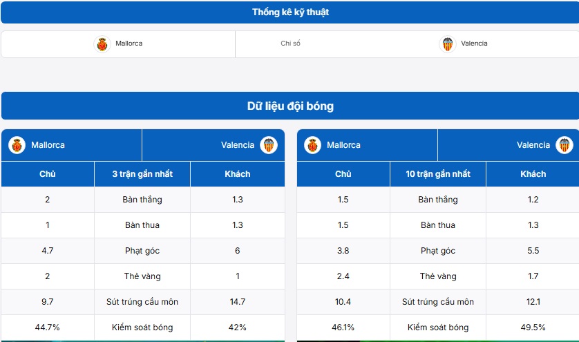 Bảng thông tin hai đội bóng Mallorca vs Valencia