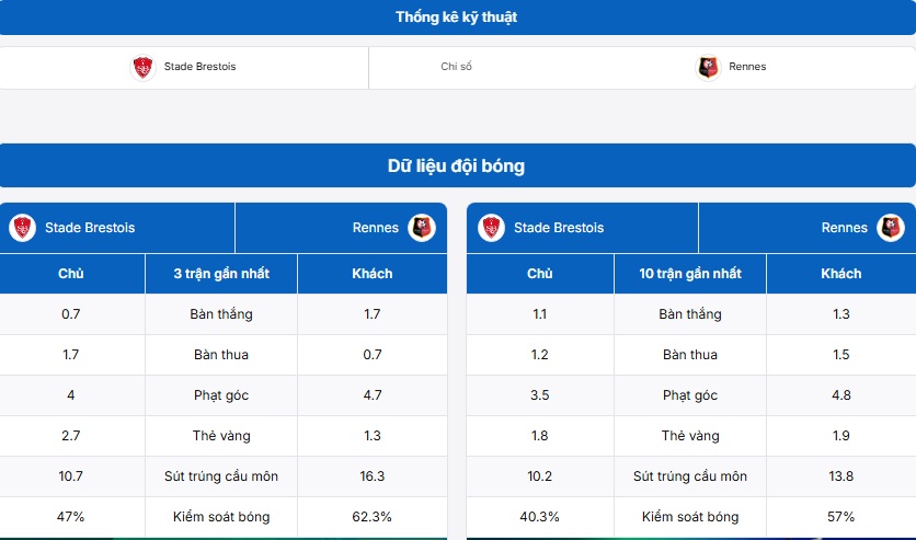 Bảng thông tin hai đội bóng Stade Brestois vs Stade Rennais FC