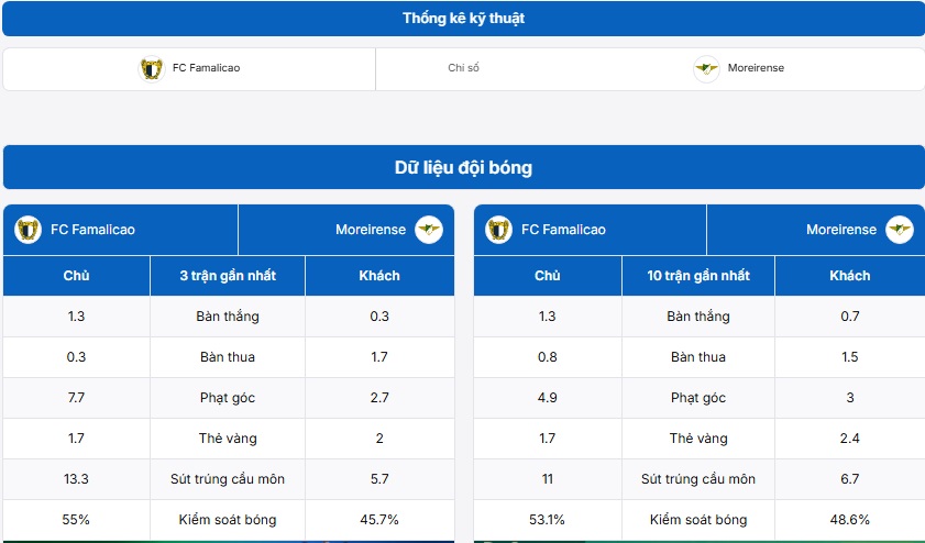 Bảng thông tin thành tích hai đội FC Famalicao vs Moreirense