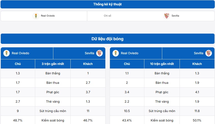 Bảng thông tin thành tích hai đội Real Oviedo vs Sevilla