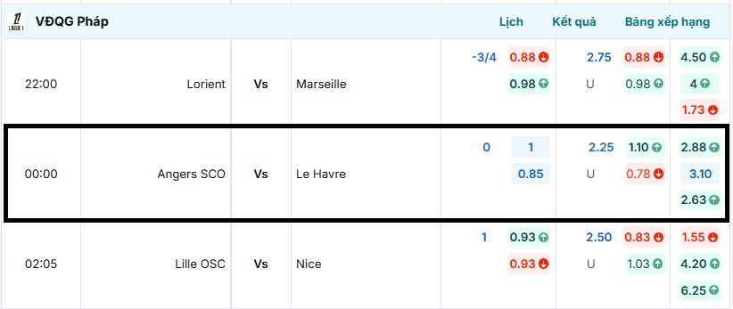Bảng tỷ lệ kèo Angers SCO vs Le Havre