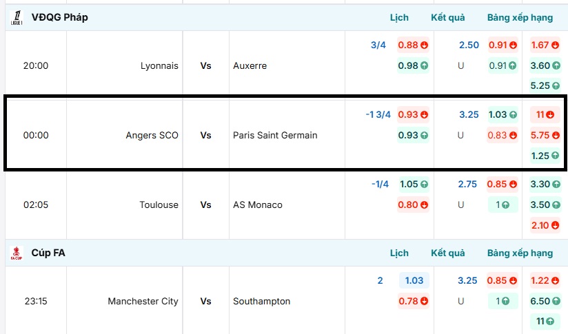 Bảng tỷ lệ kèo Angers SCO vs Paris Saint Germain