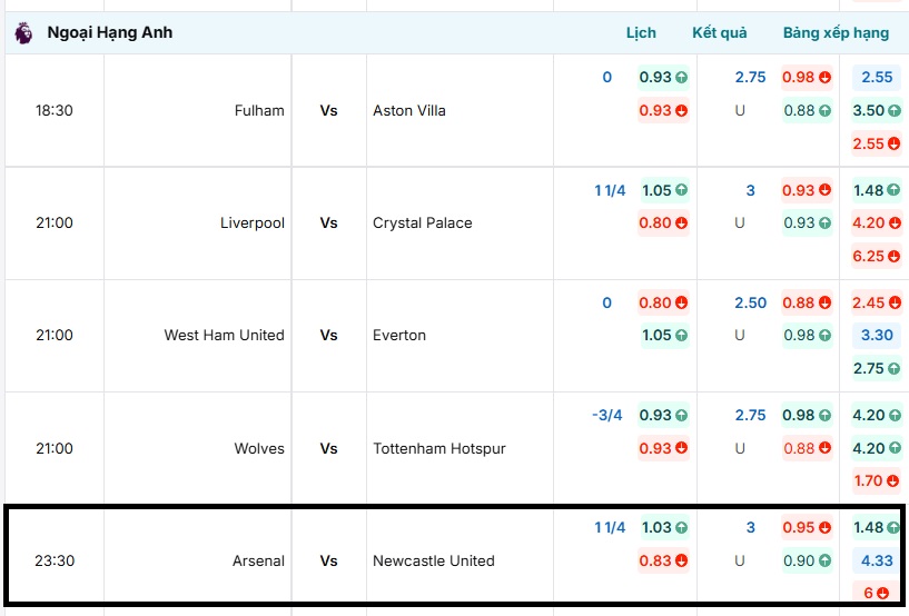 Bảng tỷ lệ kèo Arsenal vs Newcastle United