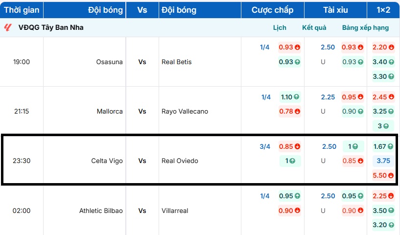 Bảng tỷ lệ kèo bóng đá trận đấu Celta Vigo vs Real Oviedo