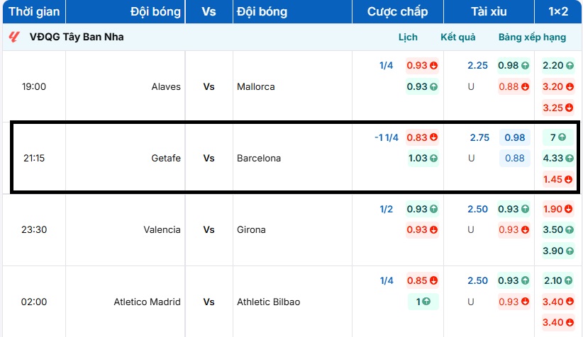 Bảng tỷ lệ kèo trận đấu Getafe vs Barcelona