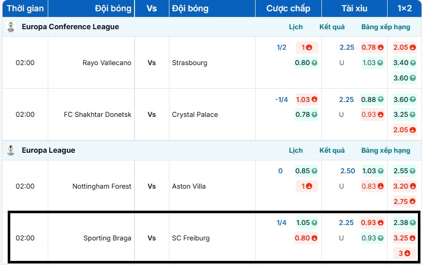 Bảng tỷ lệ kèo trận đấu Sporting Braga vs SC Freiburg