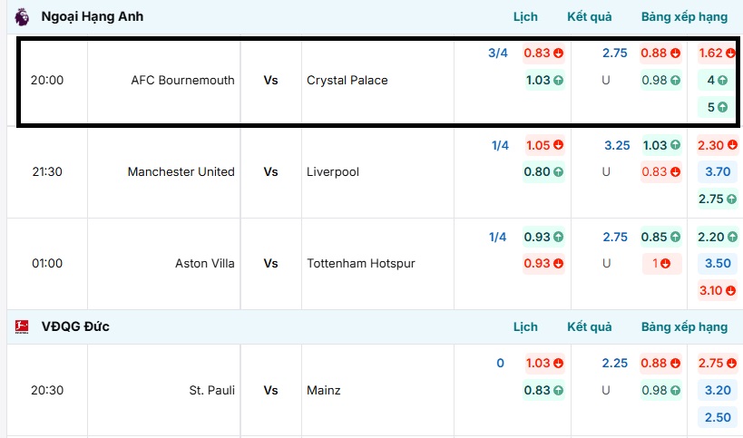 Bảng tỷ lệ kèo trận đấu AFC Bournemouth vs Crystal Palace