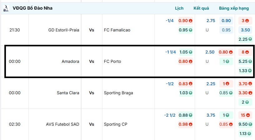 Bảng tỷ lệ kèo trận đấu Amadora vs FC Porto