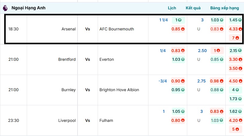 Bảng tỷ lệ kèo trận đấu Arsenal vs AFC Bournemouth