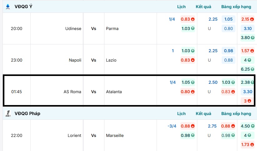 Bảng tỷ lệ kèo trận đấu AS Roma vs Atalanta