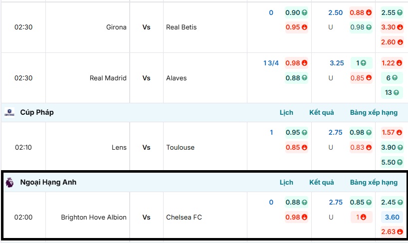 Bảng tỷ lệ kèo trận đấu Brighton Hove Albion vs Chelsea FC