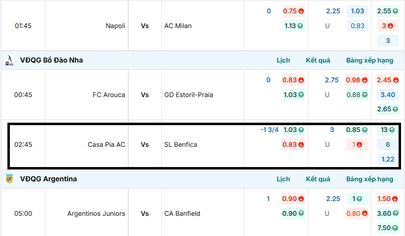 Bảng tỷ lệ kèo trận đấu Casa Pia AC vs SL Benfica tại BongdaNET