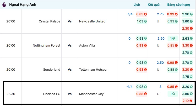 Bảng tỷ lệ kèo trận đấu Chelsea FC vs Manchester City 