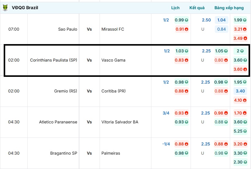 Bảng tỷ lệ kèo trận đấu Corinthians Paulista (SP) vs Vasco Gama