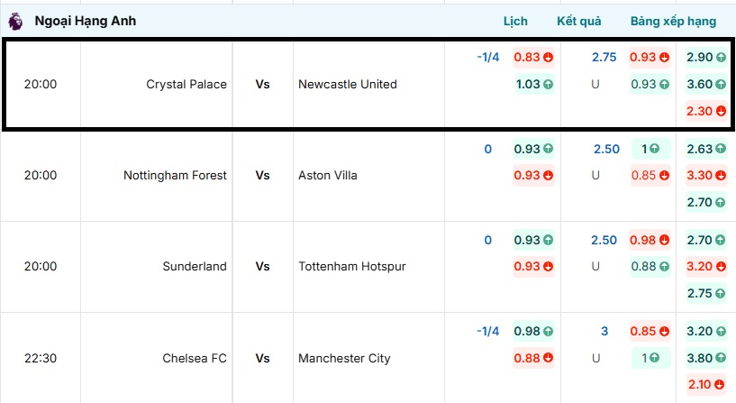 Bảng tỷ lệ kèo trận đấu Crystal Palace vs Newcastle United