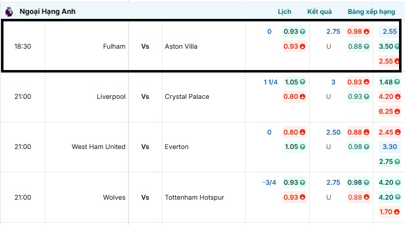 Bảng tỷ lệ kèo trận đấu Fulham vs Aston Villa