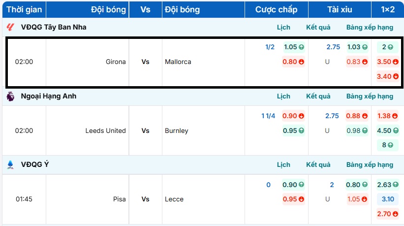 Bảng tỷ lệ kèo trận đấu Girona vs Mallorca
