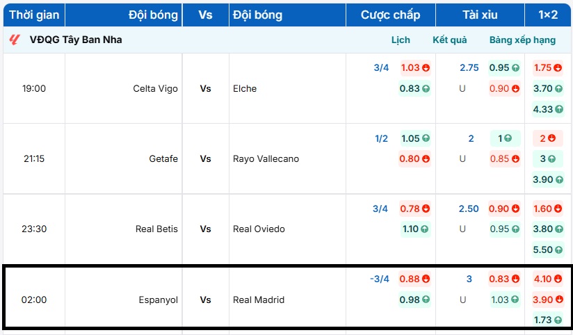 Bảng tỷ lệ kèo trận đấu giữa Espanyol vs Real Madrid