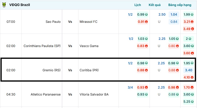 Bảng tỷ lệ kèo trận đấu Gremio (RS) vs Coritiba (PR)