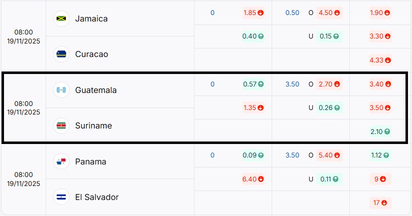 Bảng tỷ lệ kèo trận đấu Guatemala và Suriname