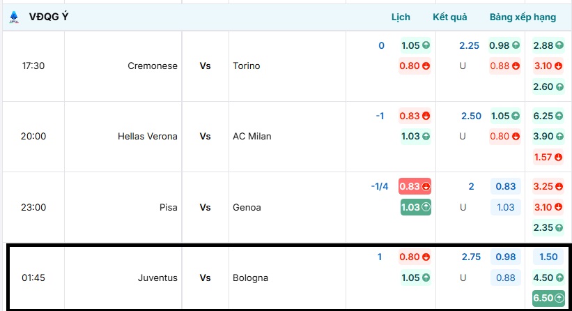 Bảng tỷ lệ kèo trận đấu Juventus vs Bologna cập nhật mới nhất từ BongdaNET