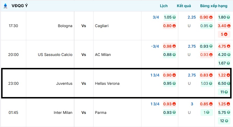 Bảng tỷ lệ kèo trận đấu Juventus vs Verona