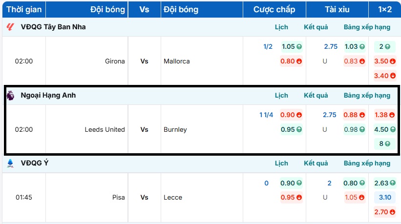 Bảng tỷ lệ kèo trận đấu Leeds United vs Burnley