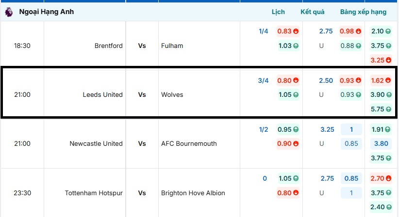 Bảng lệ kèo trận đấu Leeds United vs Wolves
