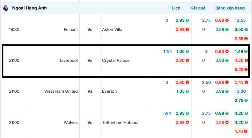 Bảng tỷ lệ kèo trận đấu Liverpool vs Crystal Palace