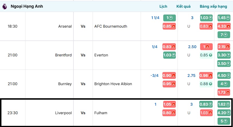 Bảng tỷ lệ kèo trận đấu Liverpool vs Fulham