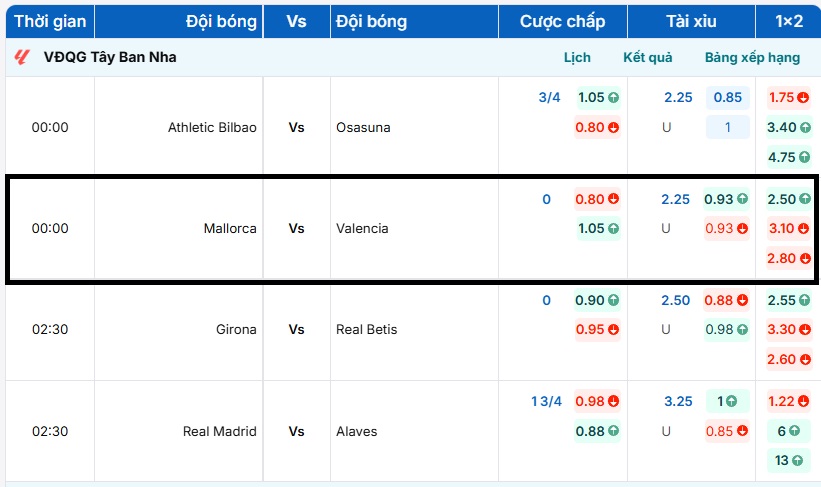 Bảng tỷ lệ kèo trận đấu Mallorca vs Valencia 