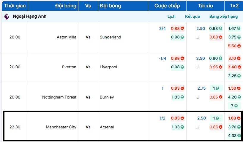 Bảng tỷ lệ kèo trận đấu Manchester City vs Arsenal